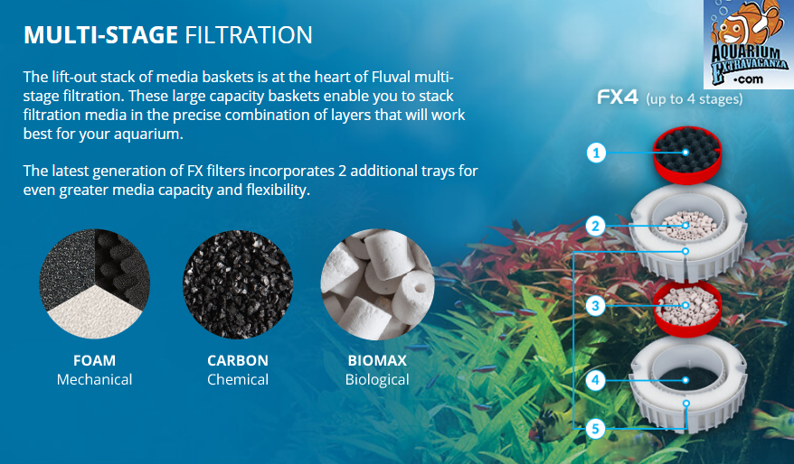 fluval FX4 multi stage filtration canister filter